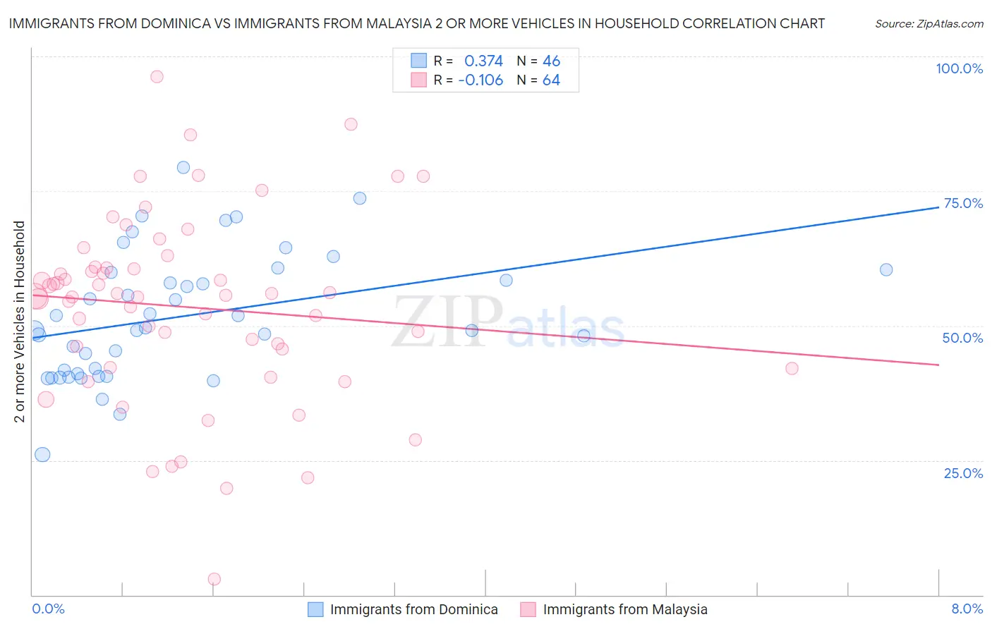 Immigrants from Dominica vs Immigrants from Malaysia 2 or more Vehicles in Household