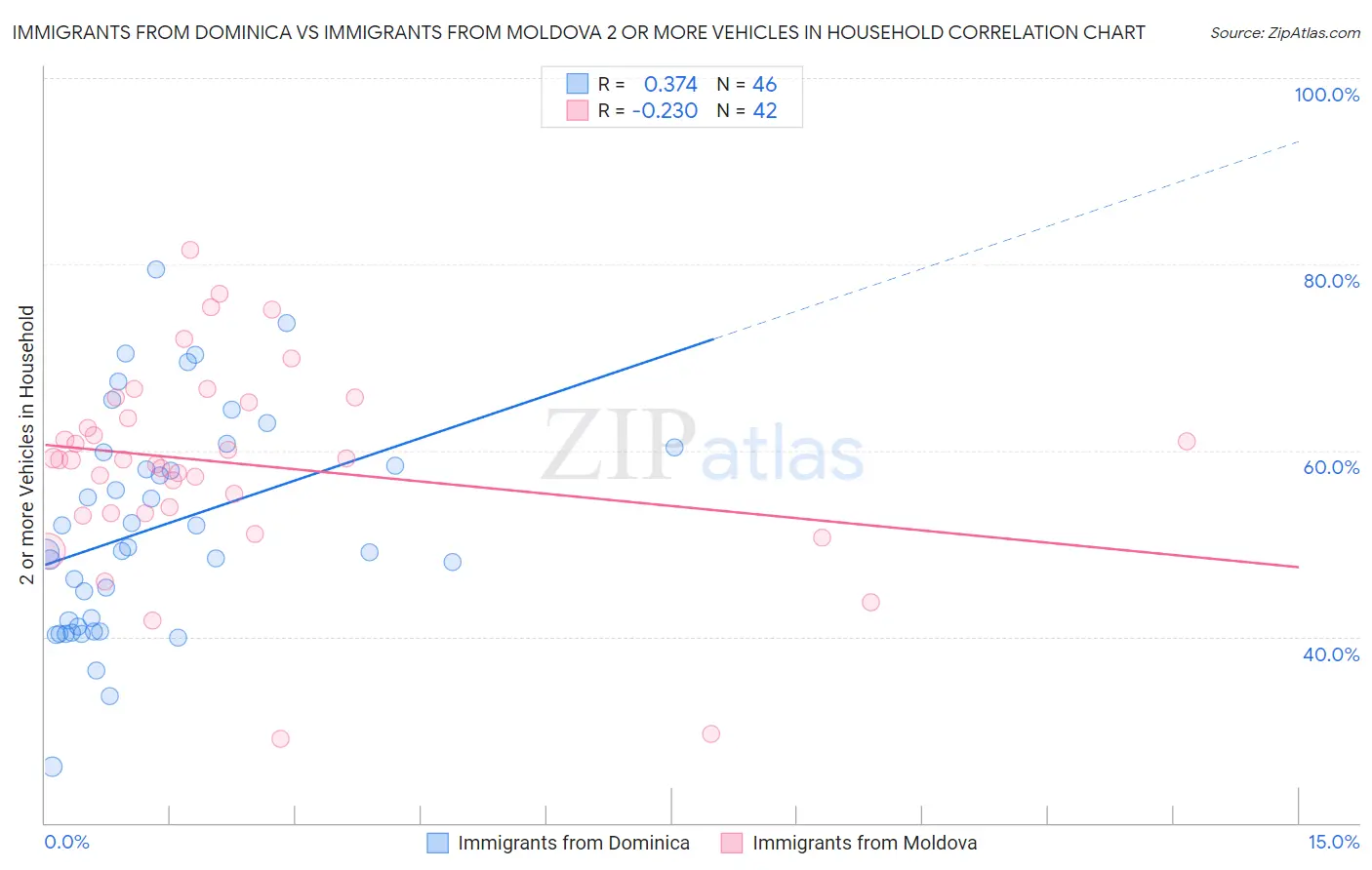 Immigrants from Dominica vs Immigrants from Moldova 2 or more Vehicles in Household