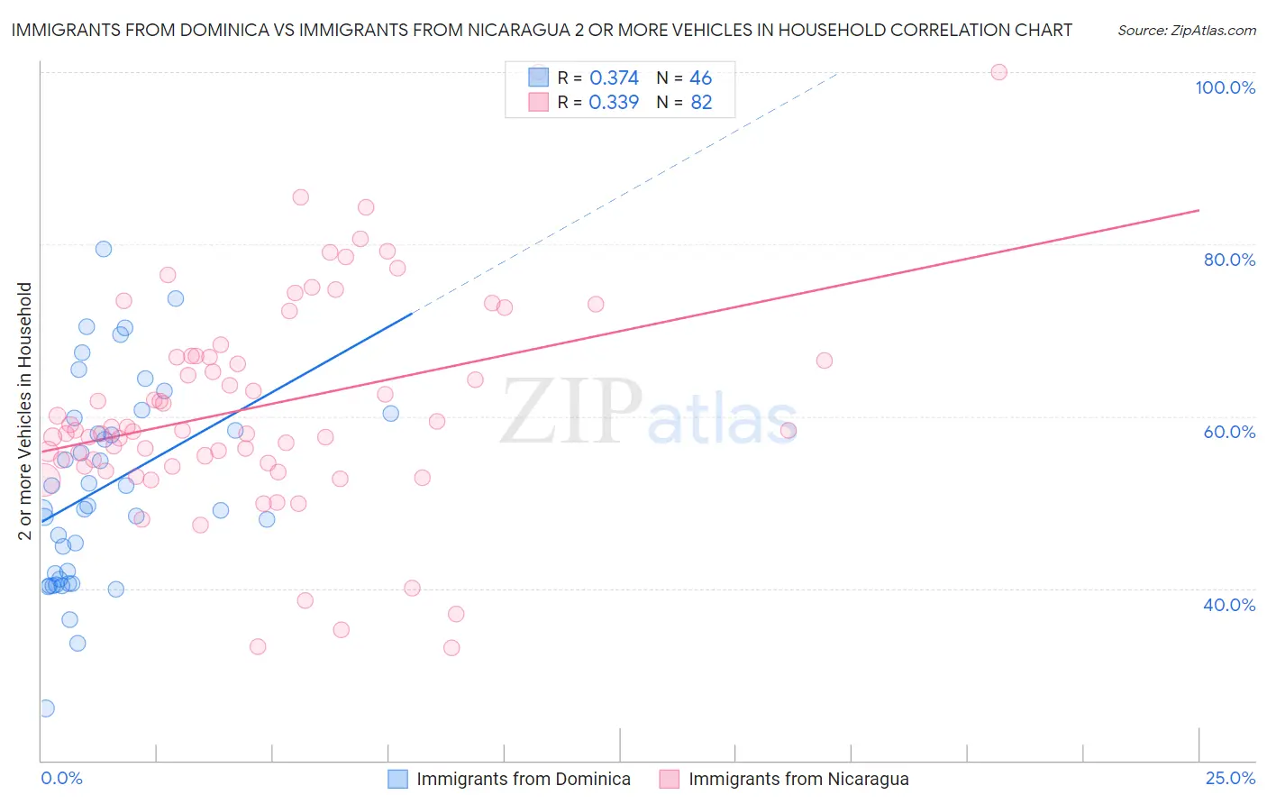 Immigrants from Dominica vs Immigrants from Nicaragua 2 or more Vehicles in Household