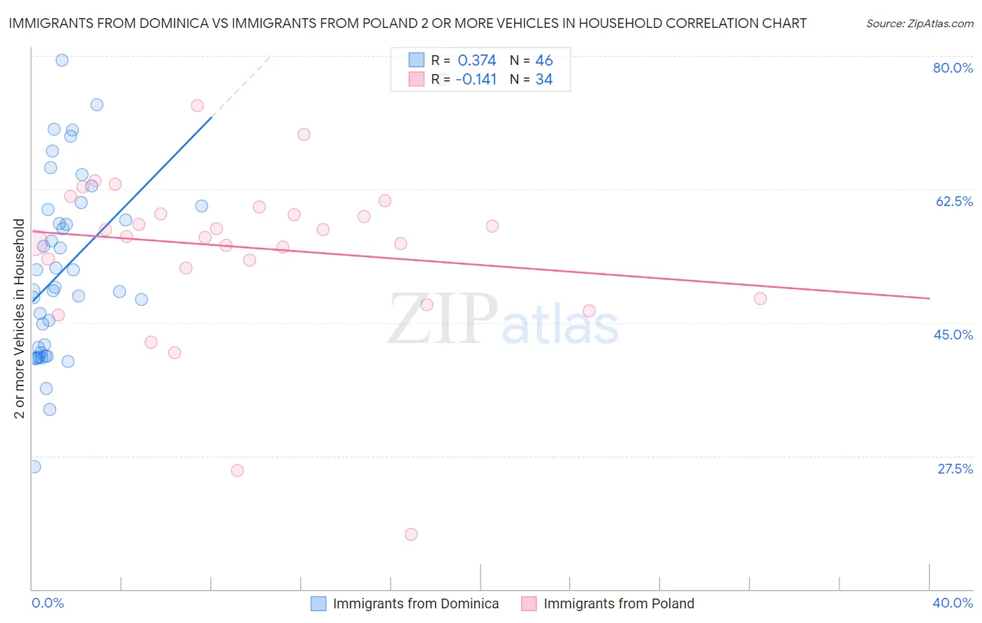Immigrants from Dominica vs Immigrants from Poland 2 or more Vehicles in Household