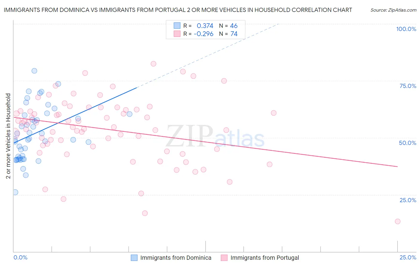 Immigrants from Dominica vs Immigrants from Portugal 2 or more Vehicles in Household