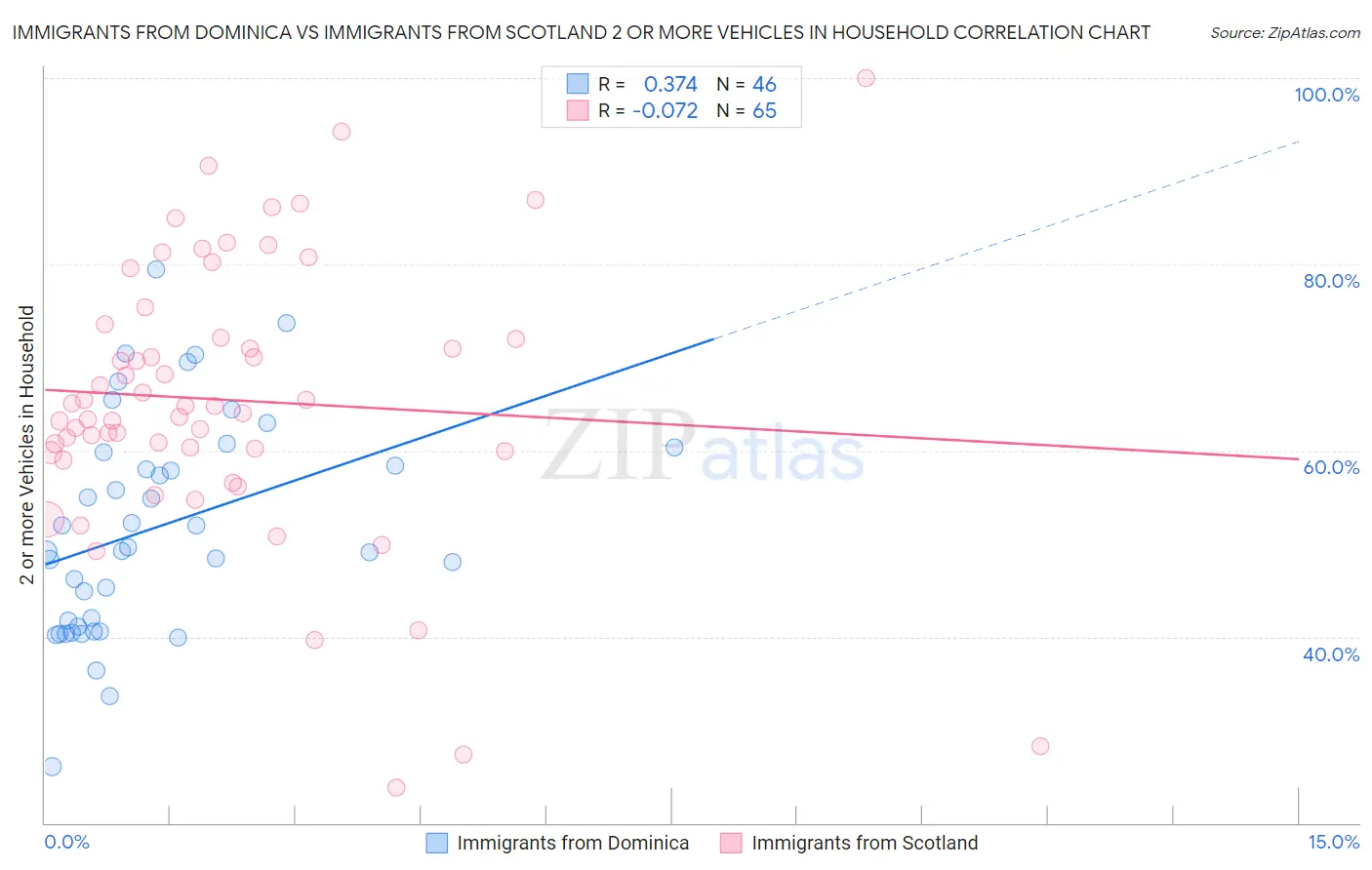 Immigrants from Dominica vs Immigrants from Scotland 2 or more Vehicles in Household