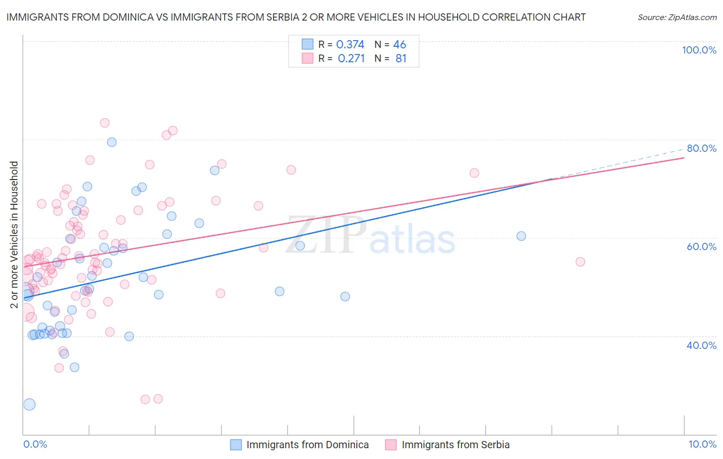 Immigrants from Dominica vs Immigrants from Serbia 2 or more Vehicles in Household