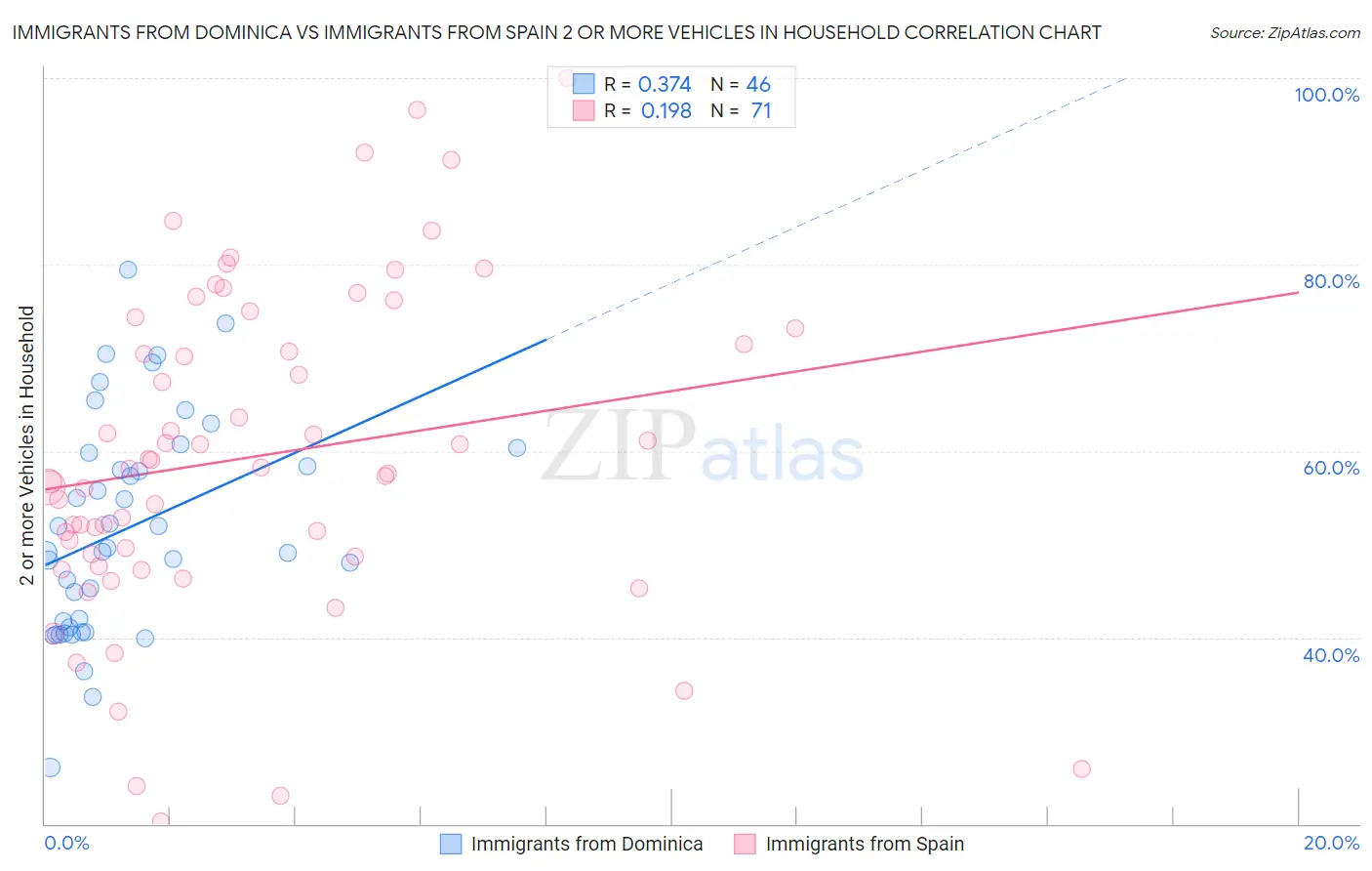 Immigrants from Dominica vs Immigrants from Spain 2 or more Vehicles in Household