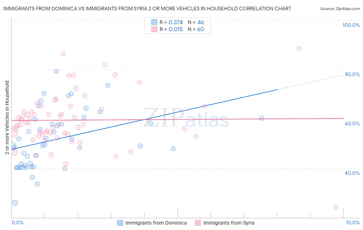 Immigrants from Dominica vs Immigrants from Syria 2 or more Vehicles in Household