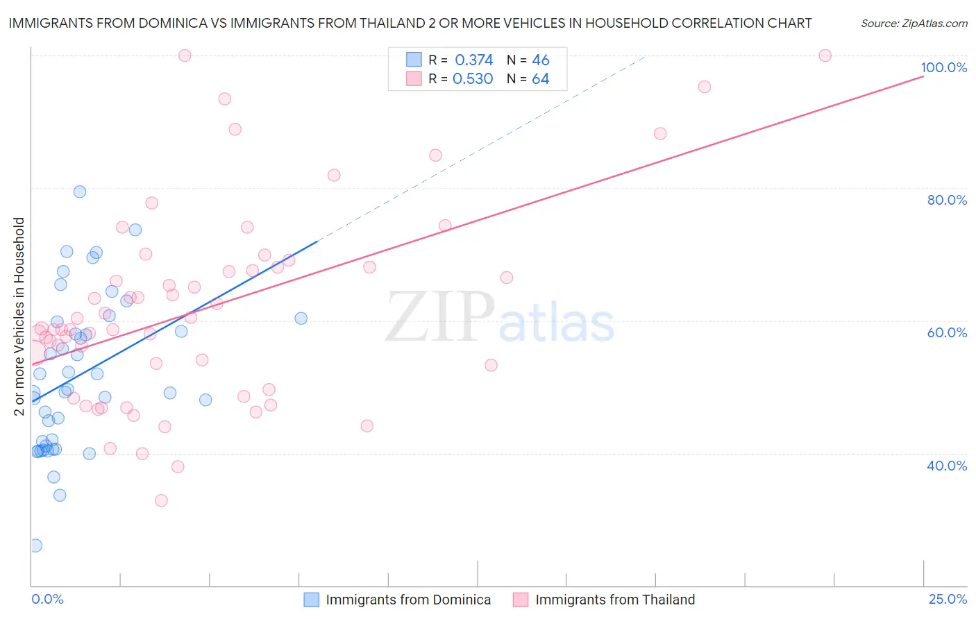 Immigrants from Dominica vs Immigrants from Thailand 2 or more Vehicles in Household