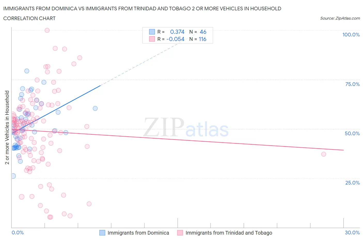 Immigrants from Dominica vs Immigrants from Trinidad and Tobago 2 or more Vehicles in Household