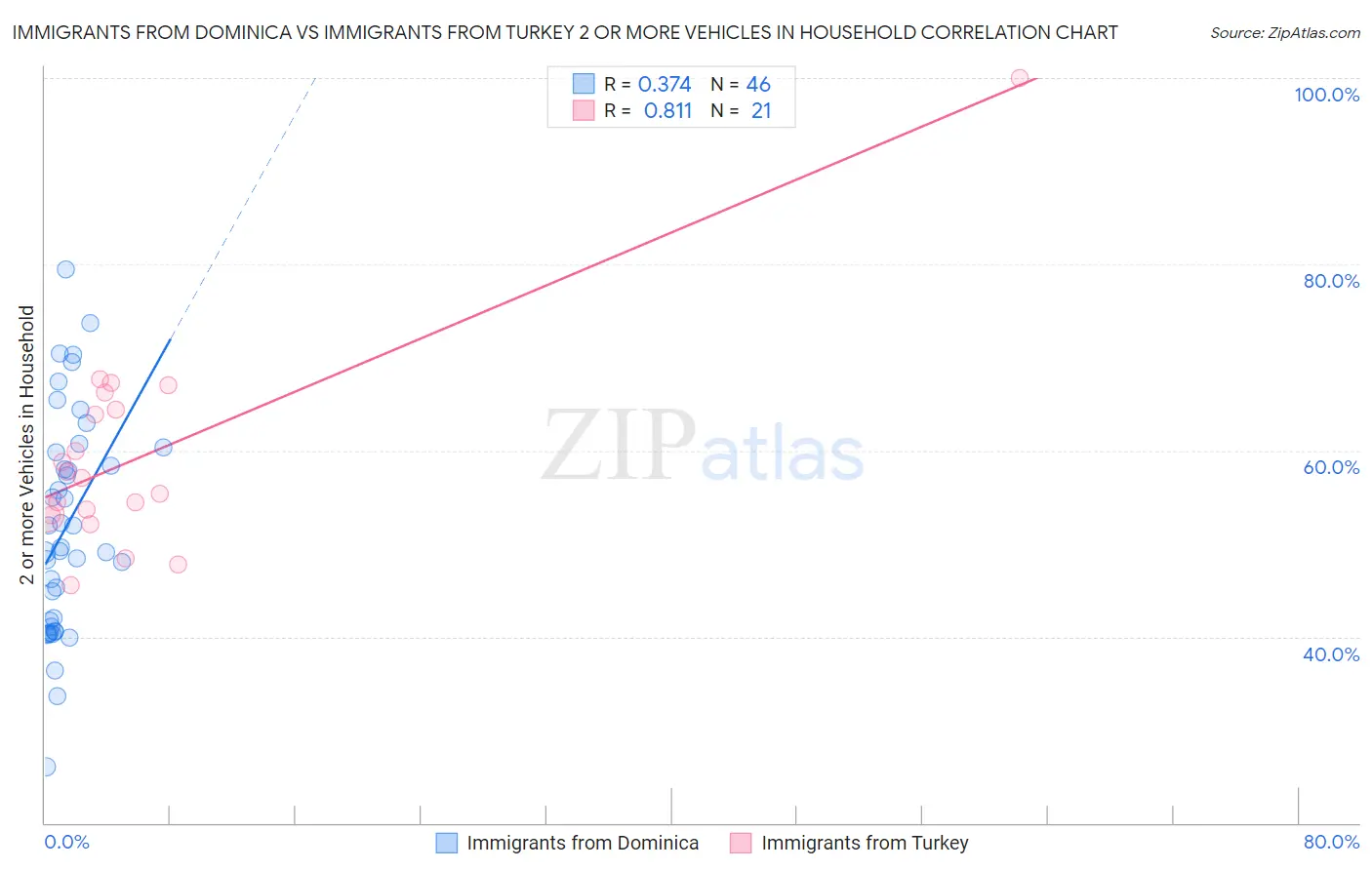 Immigrants from Dominica vs Immigrants from Turkey 2 or more Vehicles in Household