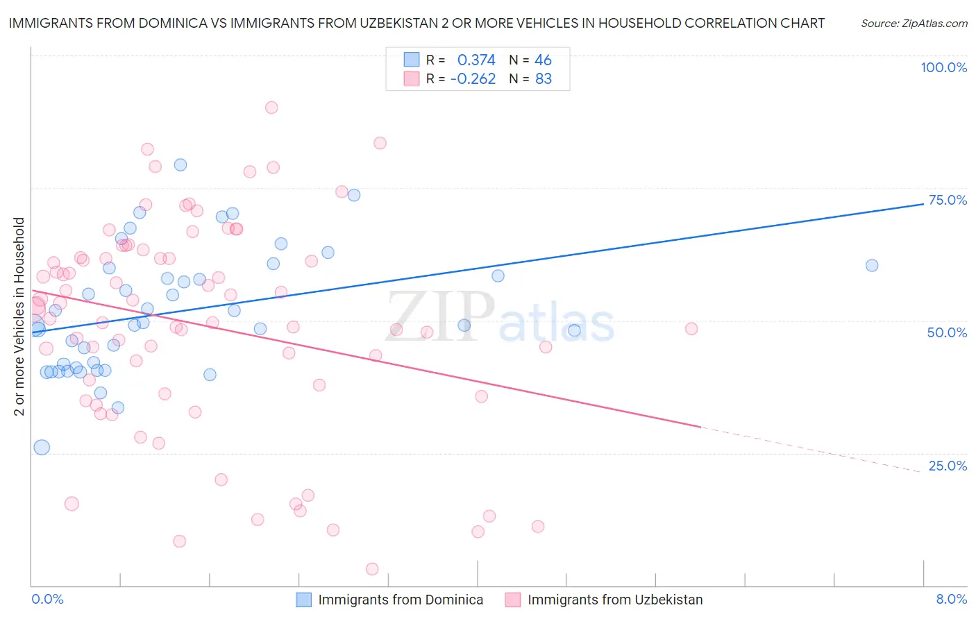 Immigrants from Dominica vs Immigrants from Uzbekistan 2 or more Vehicles in Household