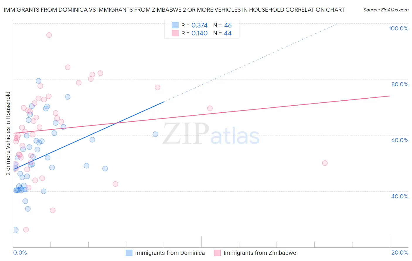 Immigrants from Dominica vs Immigrants from Zimbabwe 2 or more Vehicles in Household