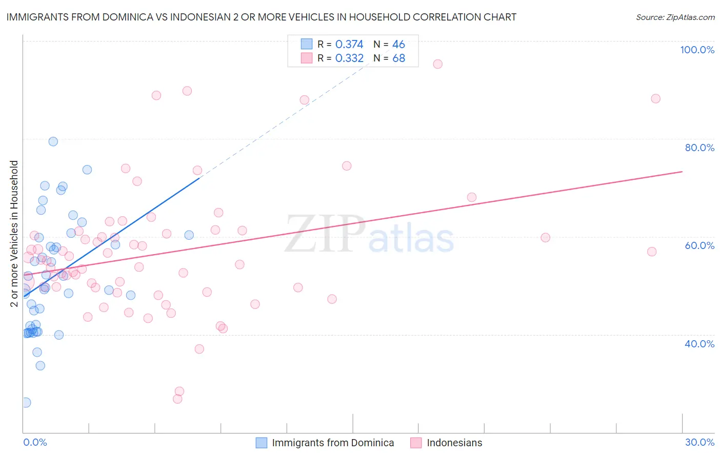 Immigrants from Dominica vs Indonesian 2 or more Vehicles in Household