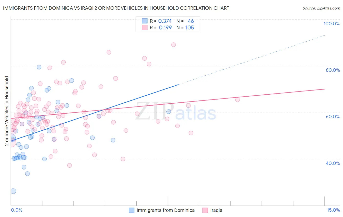 Immigrants from Dominica vs Iraqi 2 or more Vehicles in Household