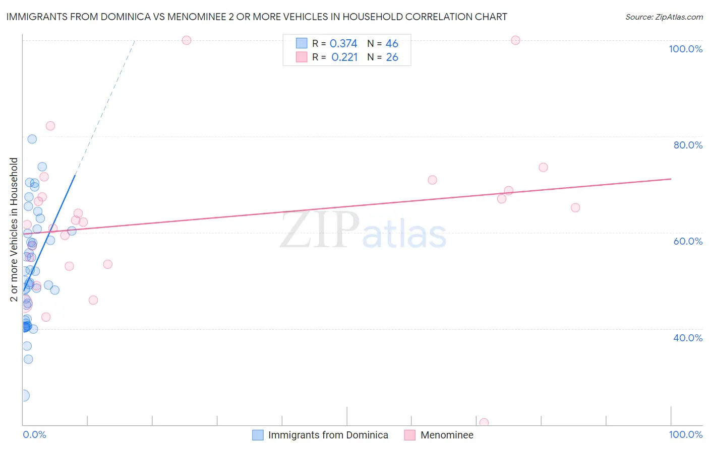 Immigrants from Dominica vs Menominee 2 or more Vehicles in Household