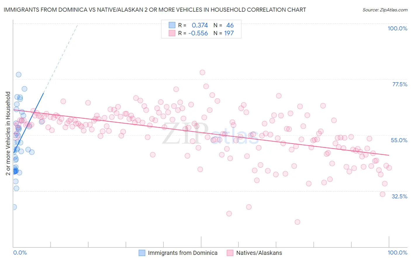 Immigrants from Dominica vs Native/Alaskan 2 or more Vehicles in Household