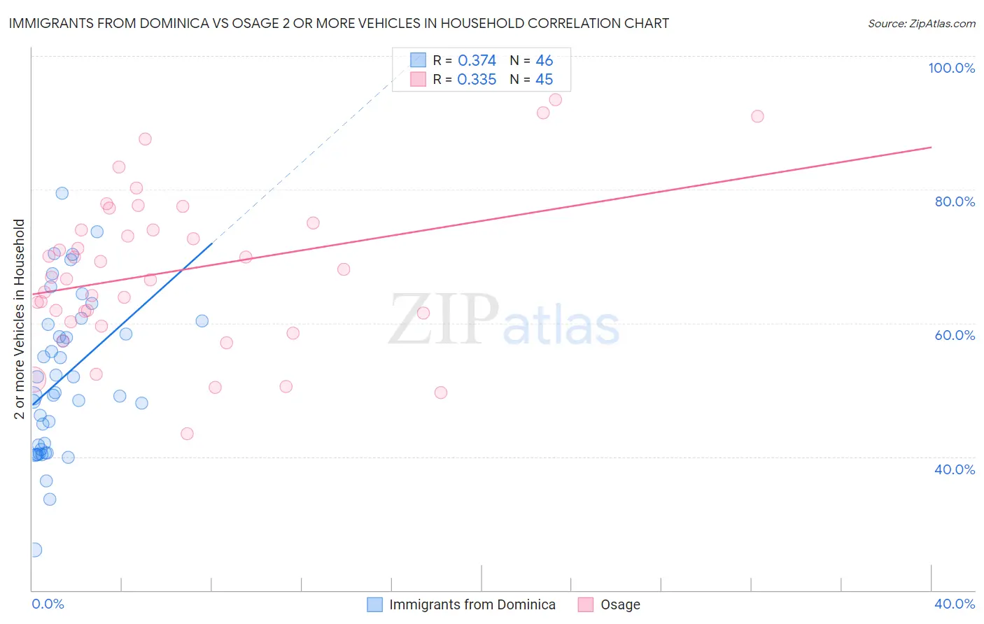 Immigrants from Dominica vs Osage 2 or more Vehicles in Household