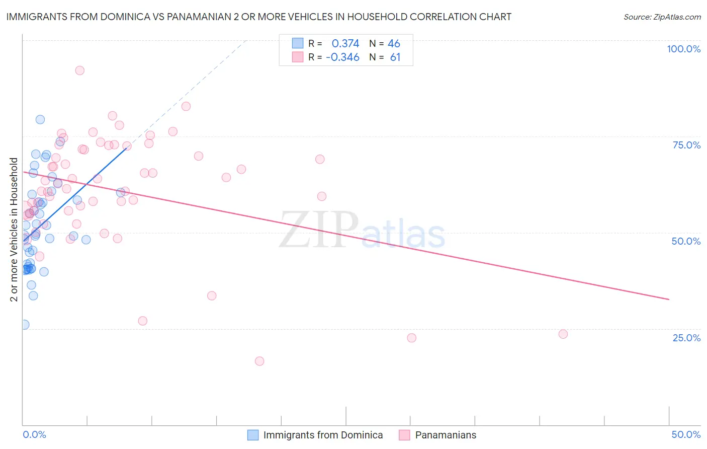 Immigrants from Dominica vs Panamanian 2 or more Vehicles in Household