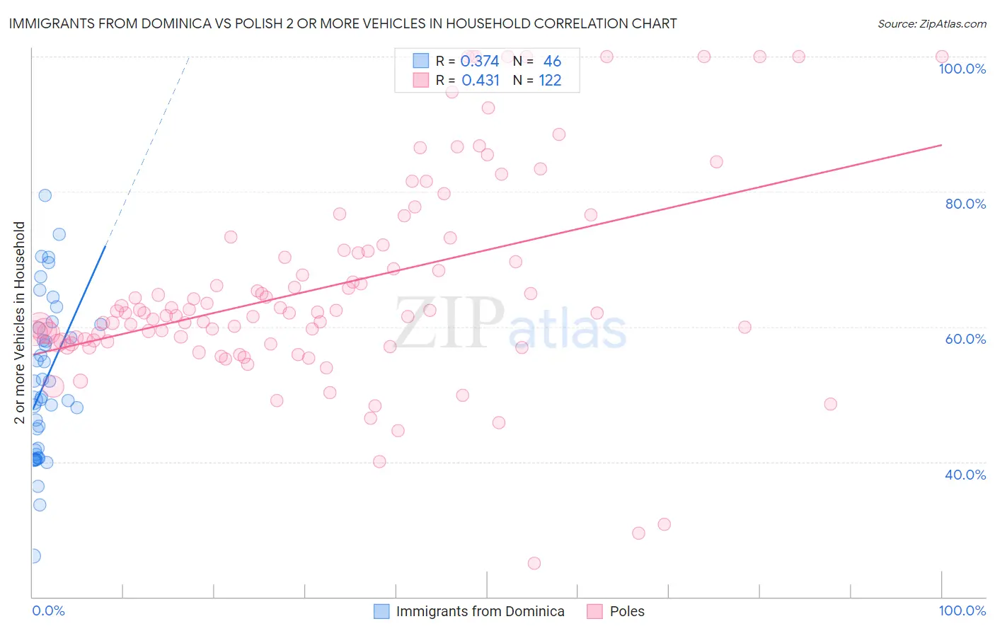 Immigrants from Dominica vs Polish 2 or more Vehicles in Household