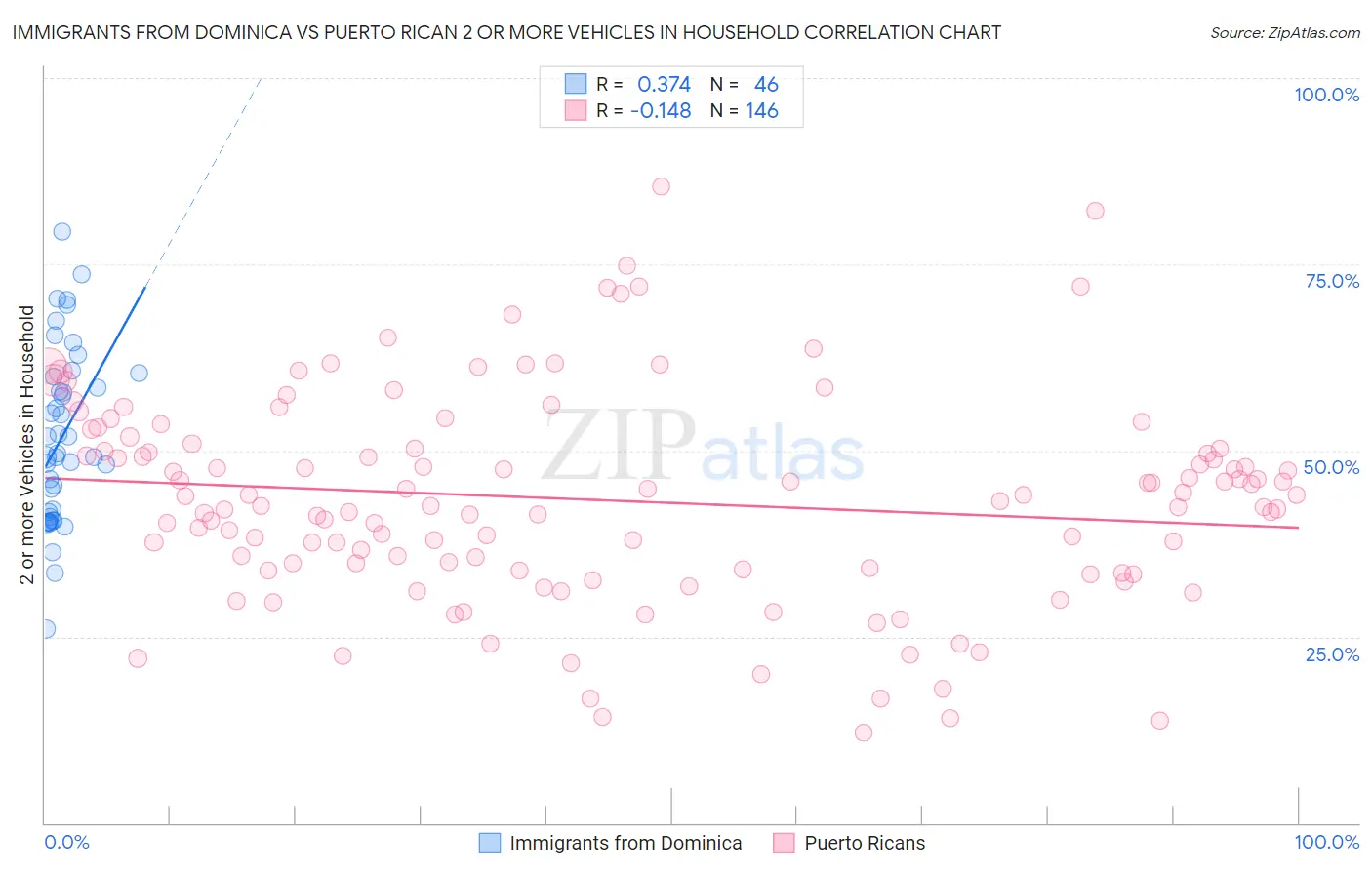 Immigrants from Dominica vs Puerto Rican 2 or more Vehicles in Household