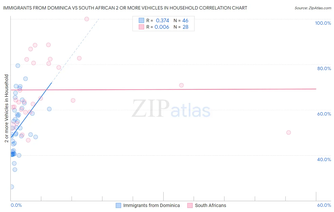 Immigrants from Dominica vs South African 2 or more Vehicles in Household