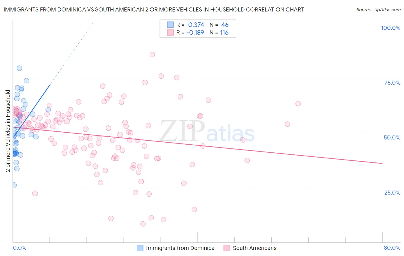 Immigrants from Dominica vs South American 2 or more Vehicles in Household