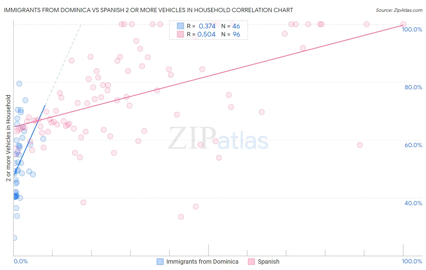 Immigrants from Dominica vs Spanish 2 or more Vehicles in Household