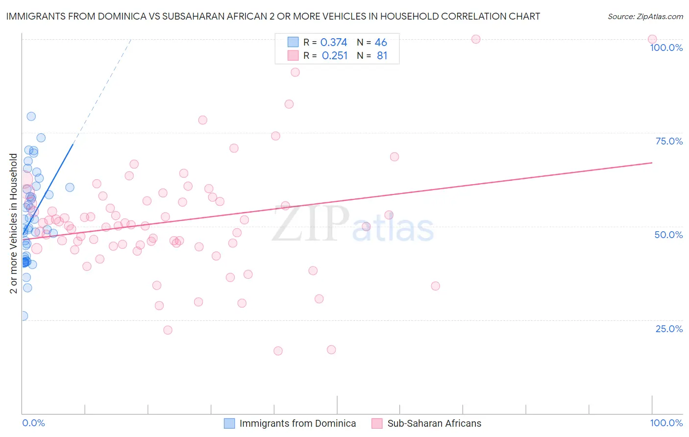 Immigrants from Dominica vs Subsaharan African 2 or more Vehicles in Household