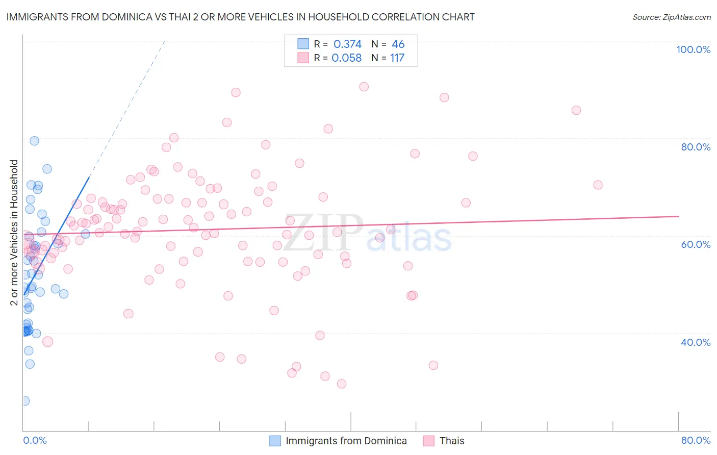 Immigrants from Dominica vs Thai 2 or more Vehicles in Household