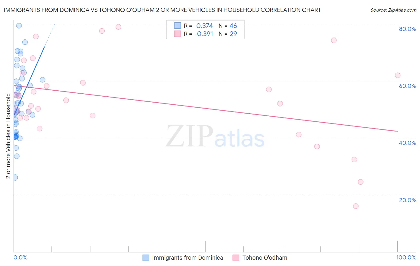 Immigrants from Dominica vs Tohono O'odham 2 or more Vehicles in Household