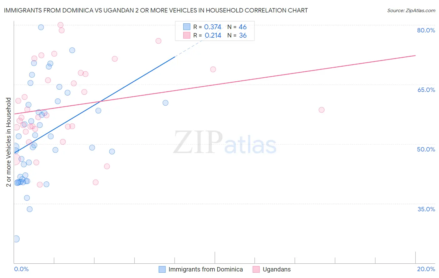 Immigrants from Dominica vs Ugandan 2 or more Vehicles in Household