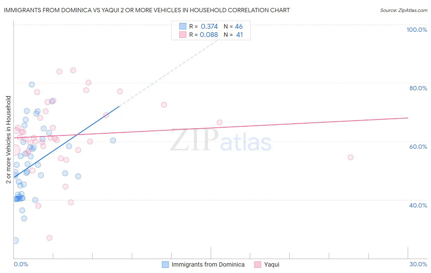 Immigrants from Dominica vs Yaqui 2 or more Vehicles in Household