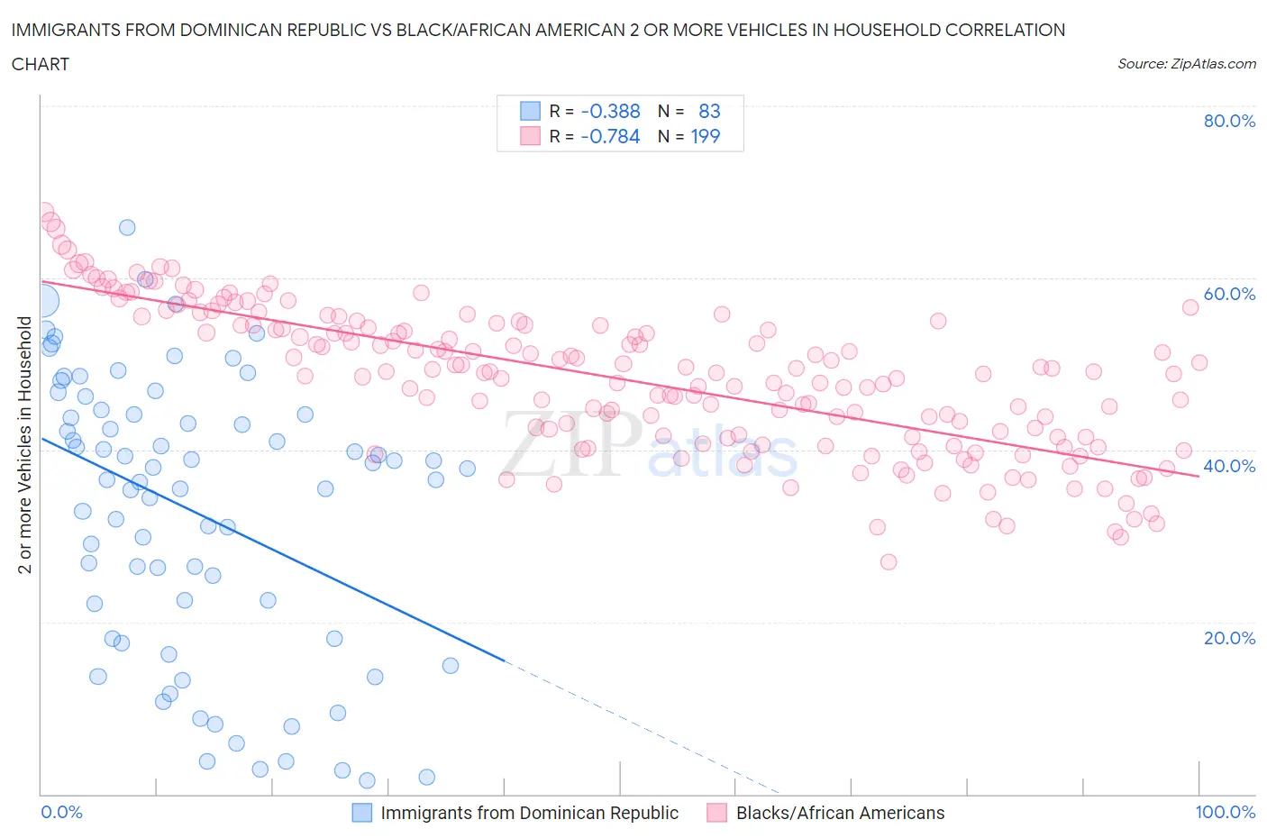 Immigrants from Dominican Republic vs Black/African American 2 or more Vehicles in Household