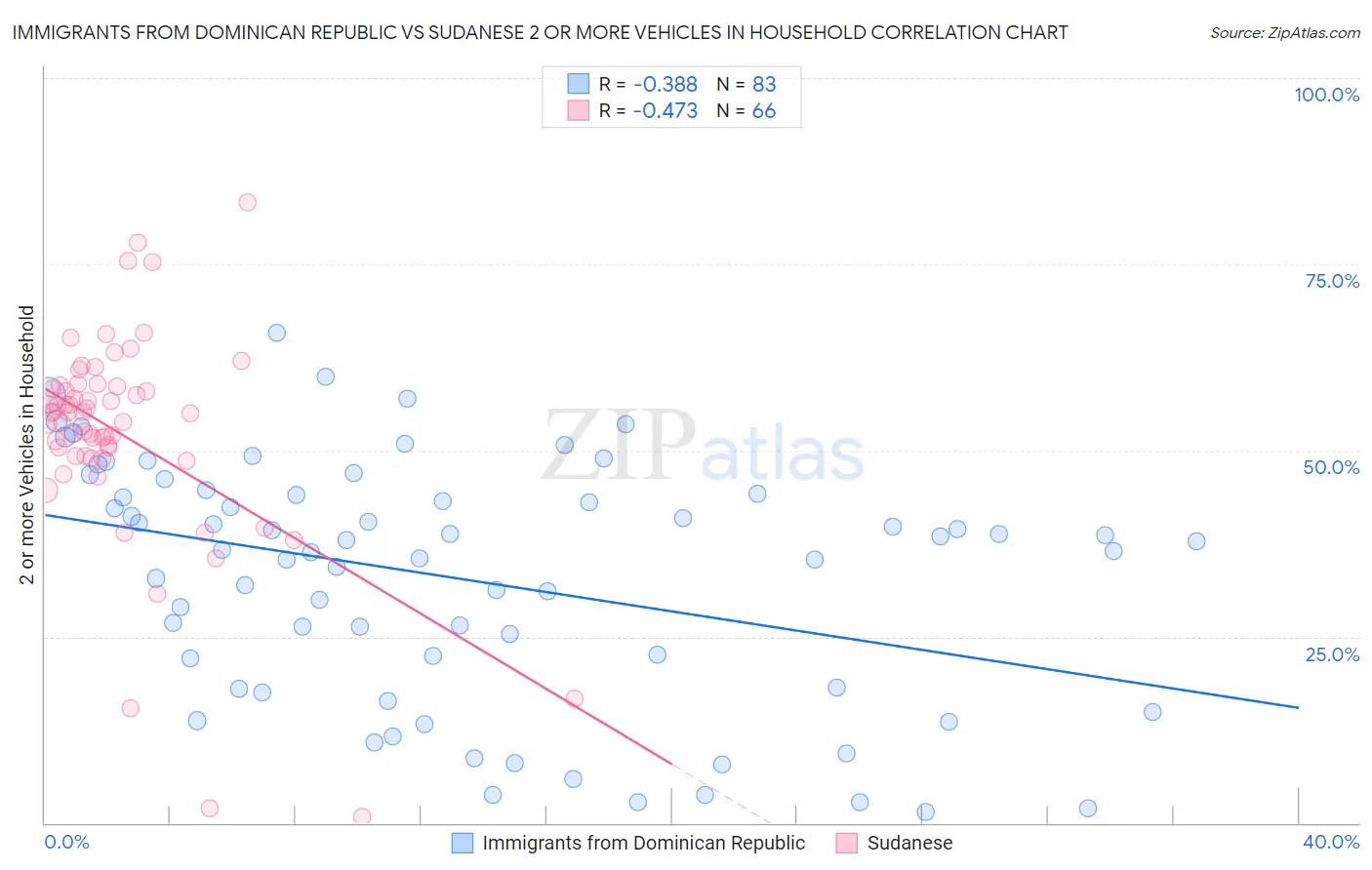 Immigrants from Dominican Republic vs Sudanese 2 or more Vehicles in Household