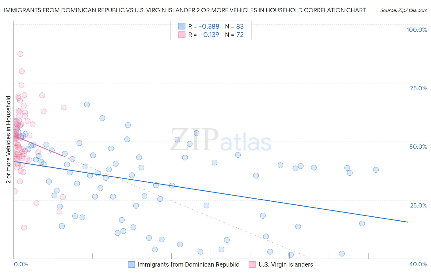 Immigrants from Dominican Republic vs U.S. Virgin Islander 2 or more Vehicles in Household