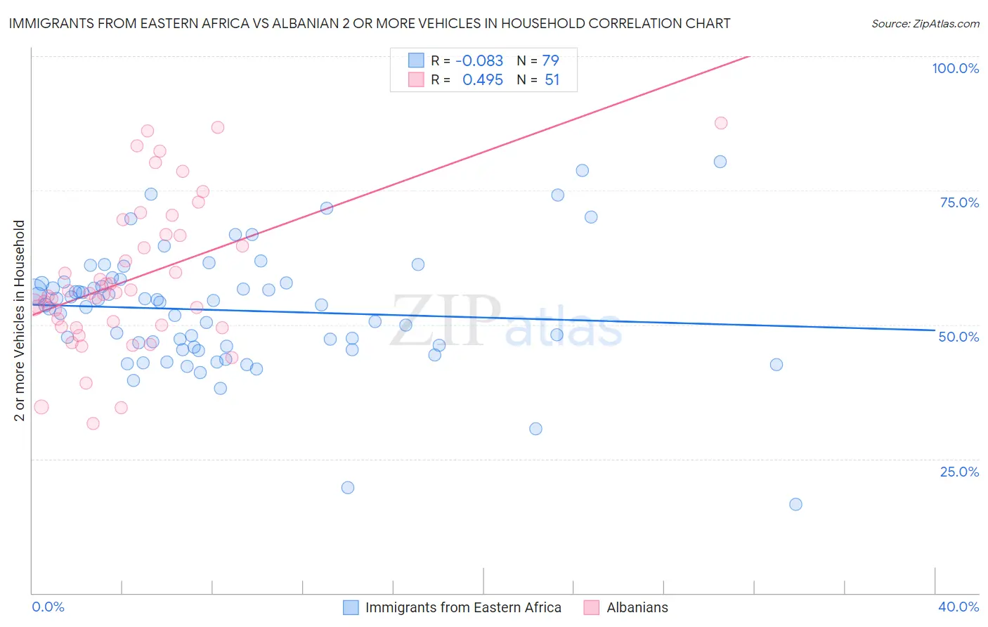 Immigrants from Eastern Africa vs Albanian 2 or more Vehicles in Household