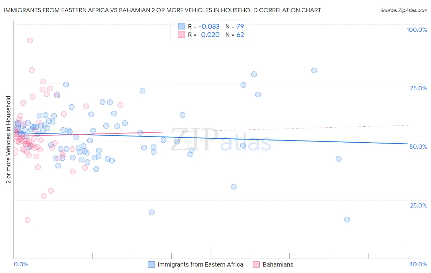 Immigrants from Eastern Africa vs Bahamian 2 or more Vehicles in Household