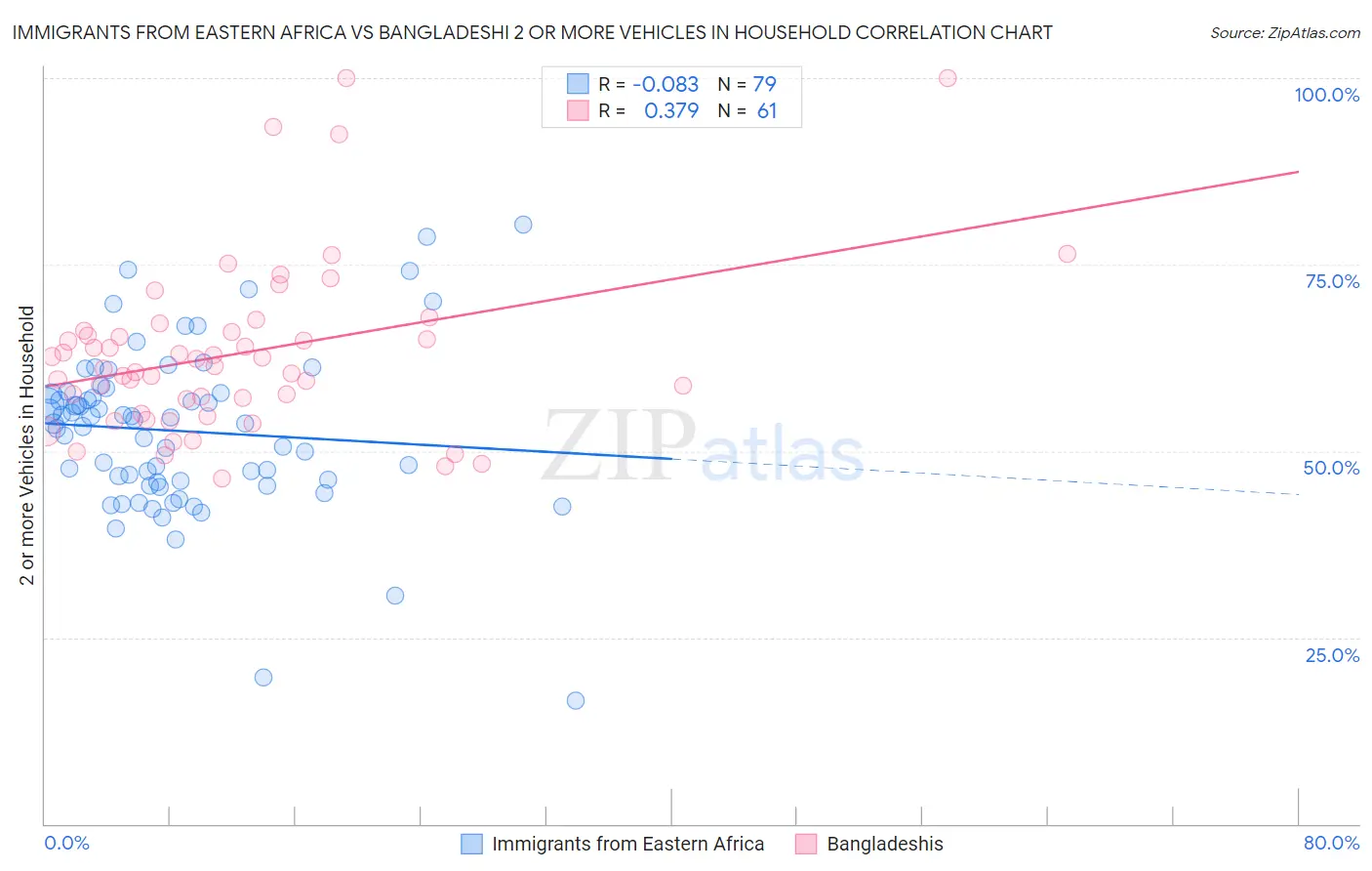 Immigrants from Eastern Africa vs Bangladeshi 2 or more Vehicles in Household