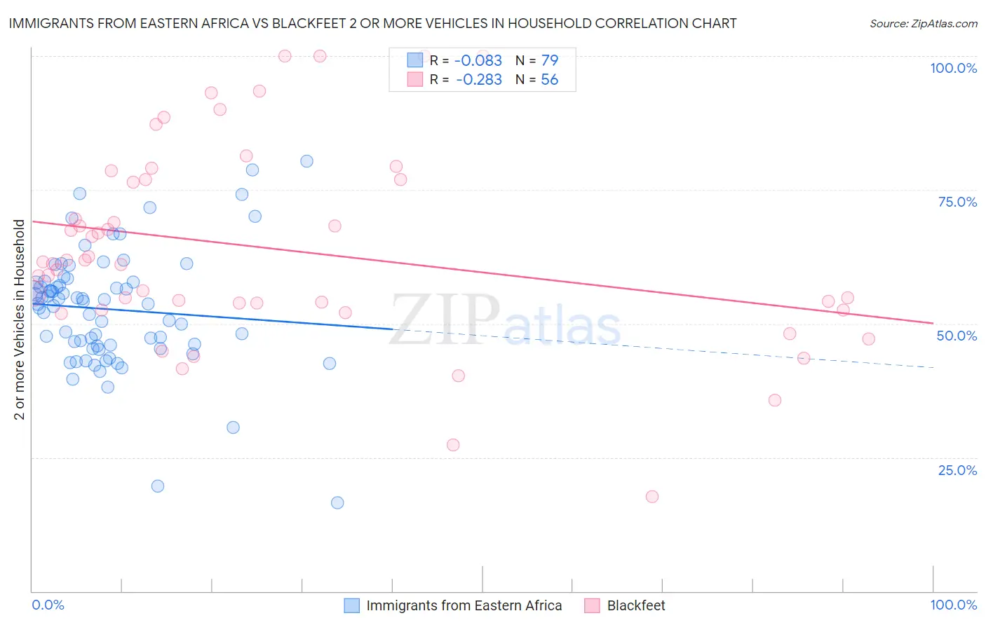 Immigrants from Eastern Africa vs Blackfeet 2 or more Vehicles in Household