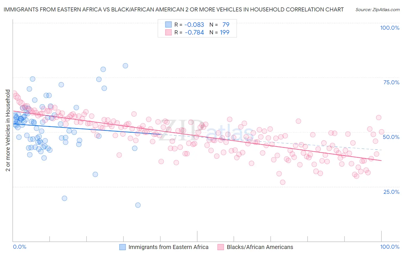 Immigrants from Eastern Africa vs Black/African American 2 or more Vehicles in Household