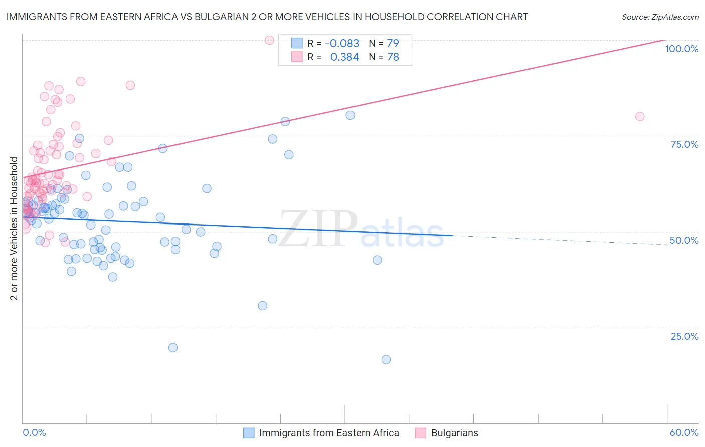 Immigrants from Eastern Africa vs Bulgarian 2 or more Vehicles in Household