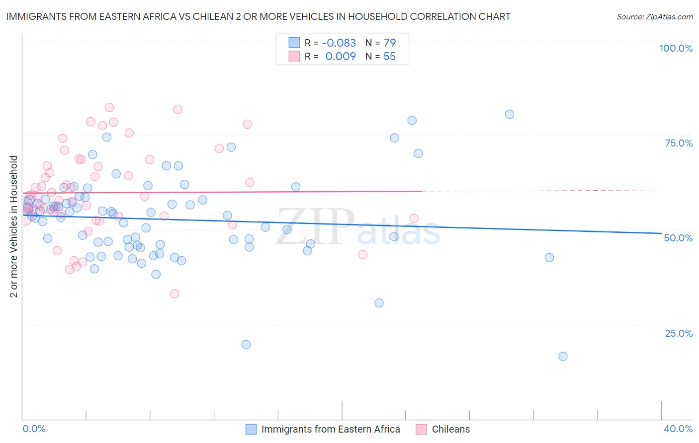 Immigrants from Eastern Africa vs Chilean 2 or more Vehicles in Household