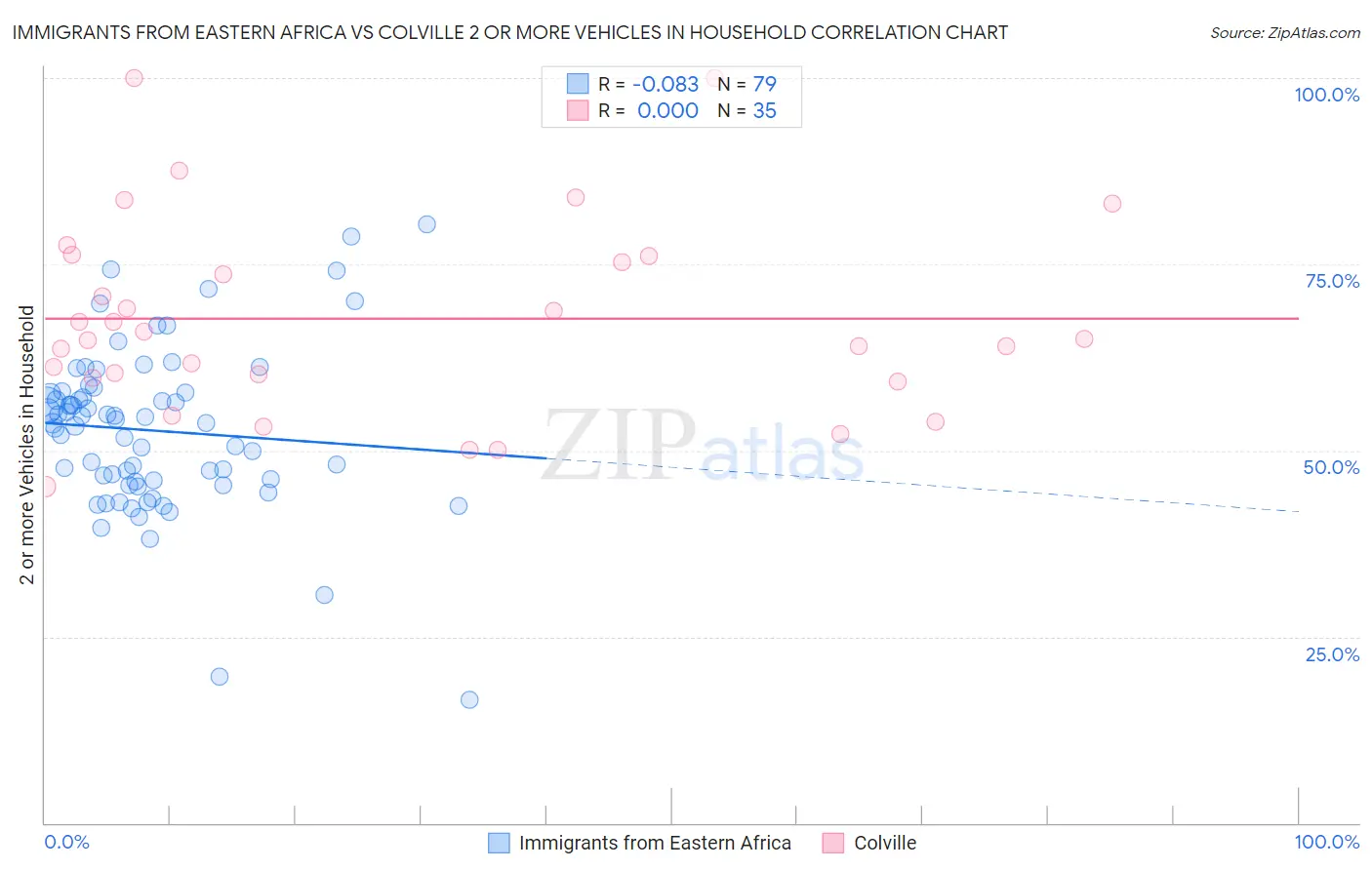 Immigrants from Eastern Africa vs Colville 2 or more Vehicles in Household