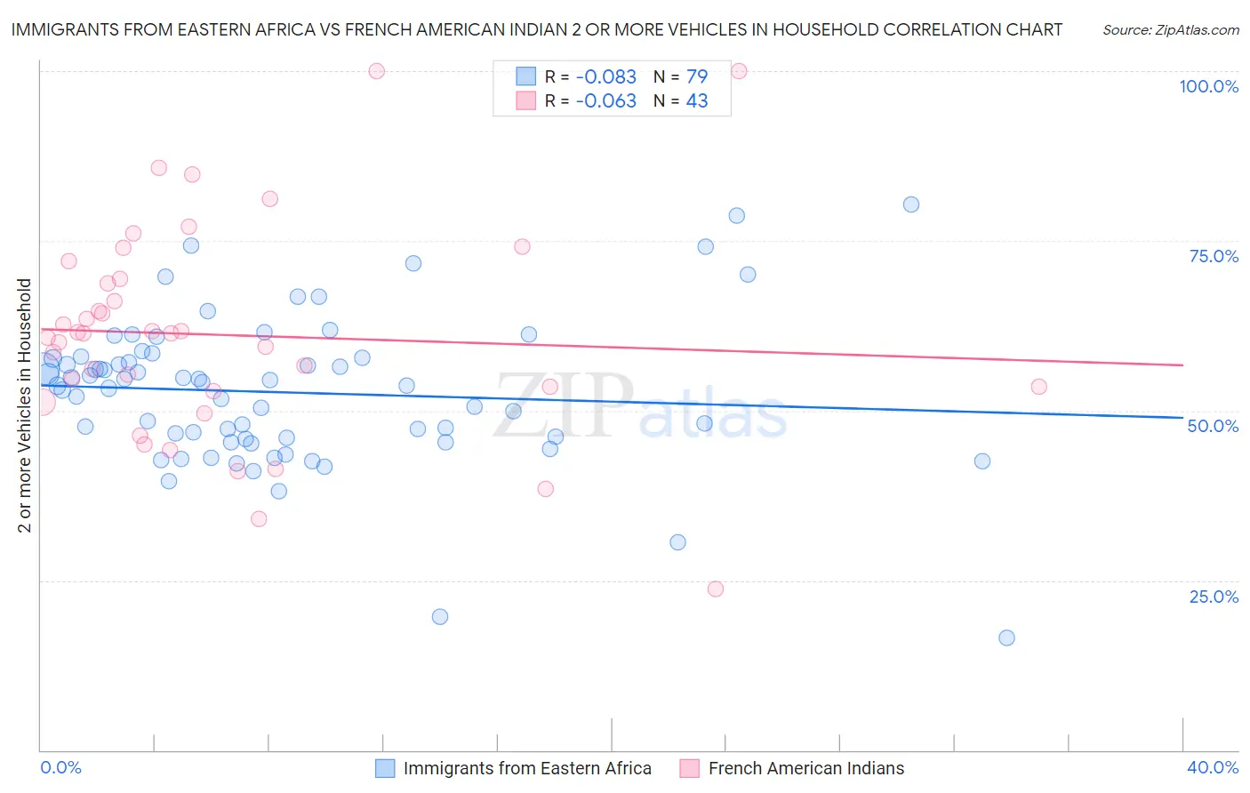 Immigrants from Eastern Africa vs French American Indian 2 or more Vehicles in Household