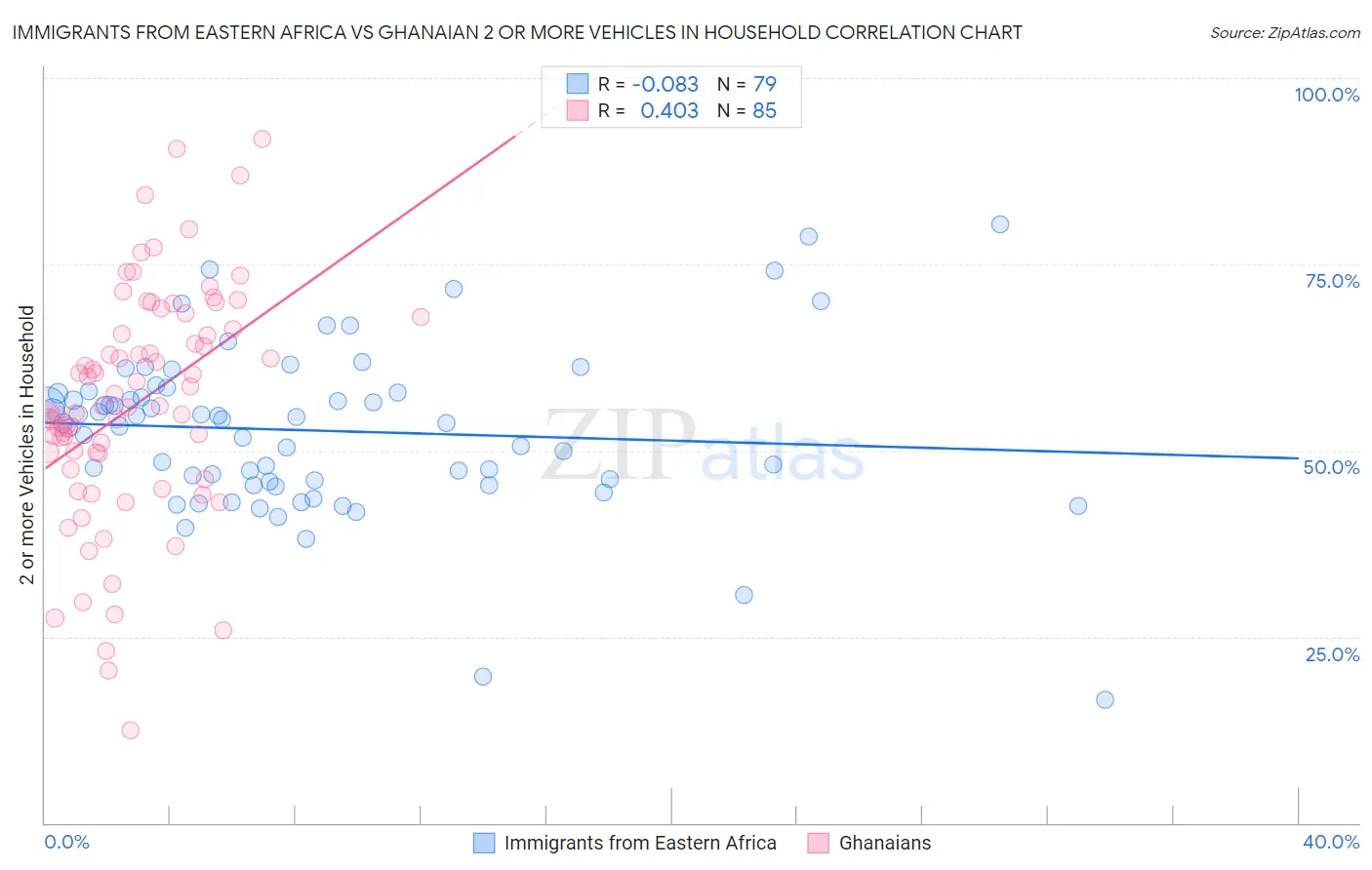 Immigrants from Eastern Africa vs Ghanaian 2 or more Vehicles in Household