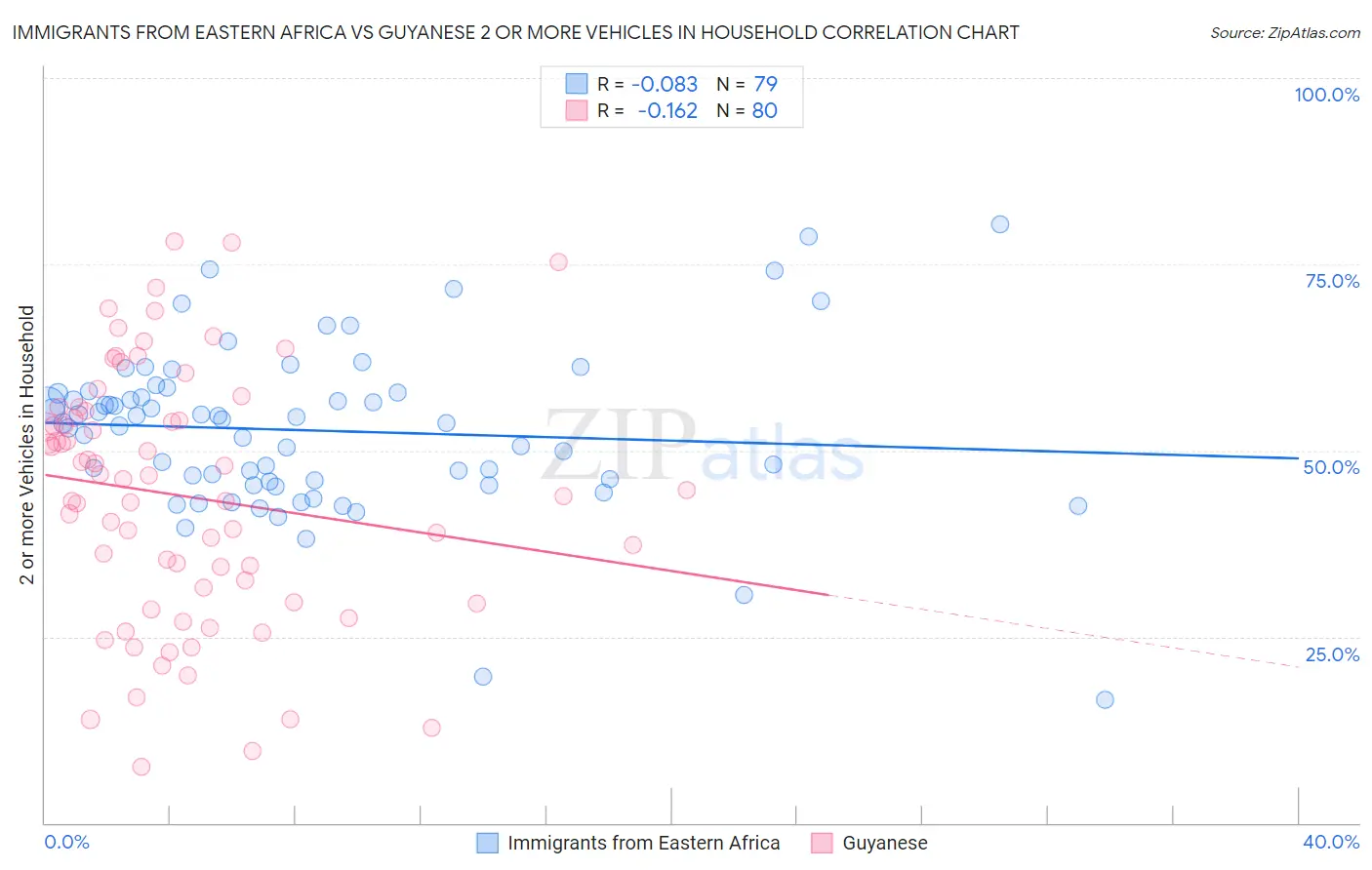 Immigrants from Eastern Africa vs Guyanese 2 or more Vehicles in Household