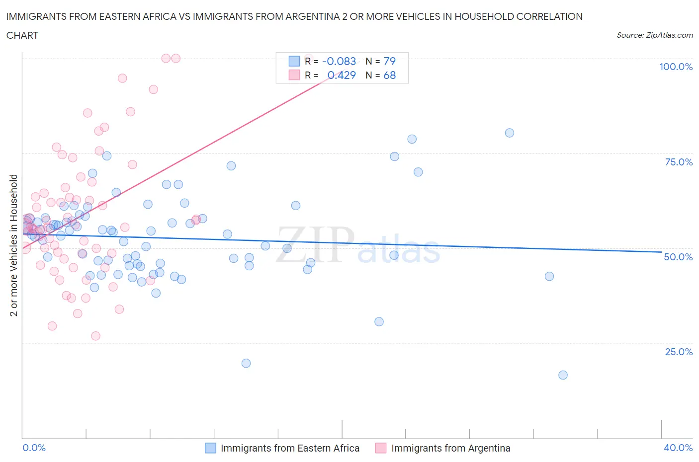 Immigrants from Eastern Africa vs Immigrants from Argentina 2 or more Vehicles in Household