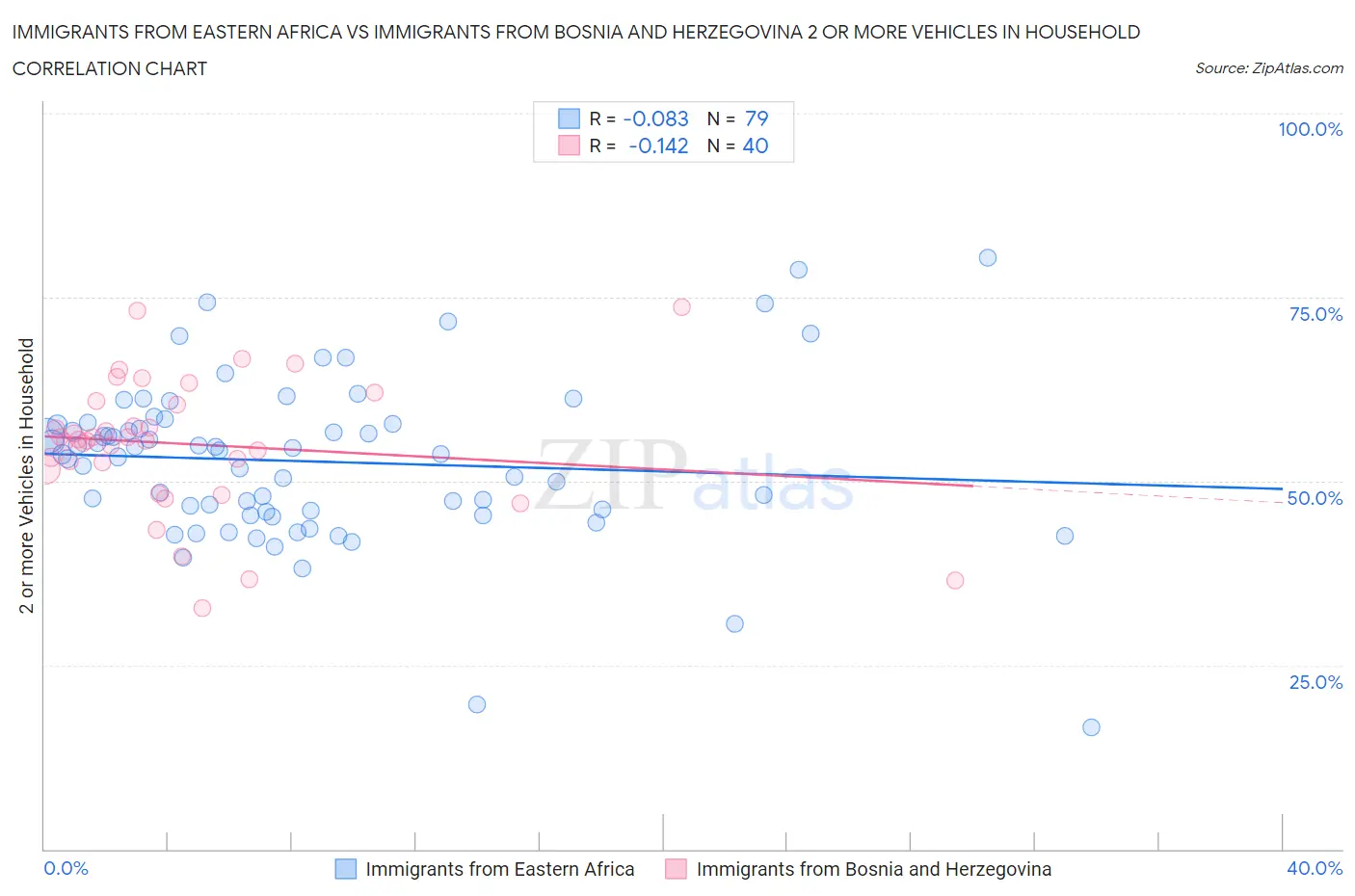 Immigrants from Eastern Africa vs Immigrants from Bosnia and Herzegovina 2 or more Vehicles in Household