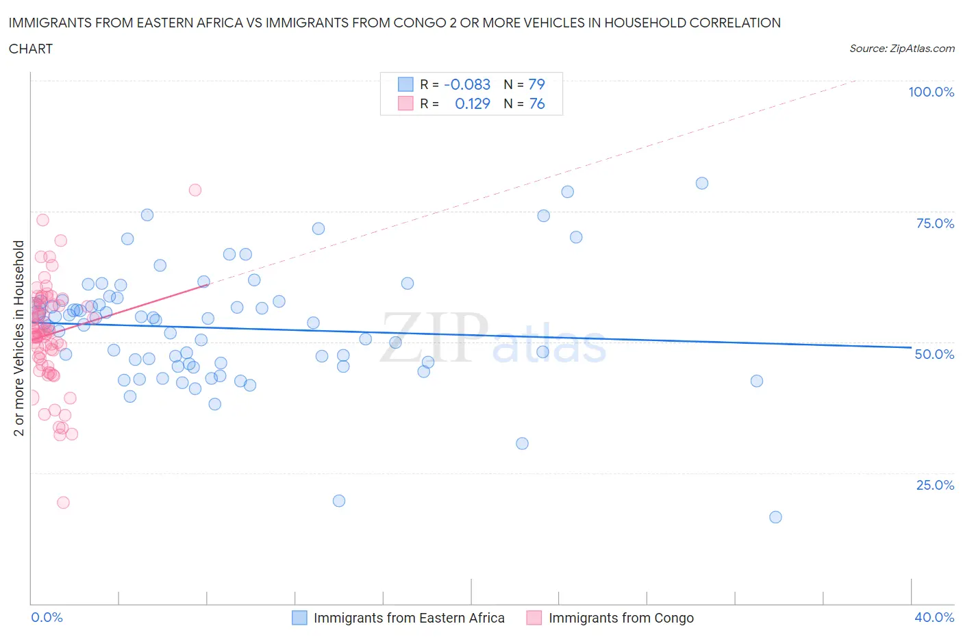 Immigrants from Eastern Africa vs Immigrants from Congo 2 or more Vehicles in Household