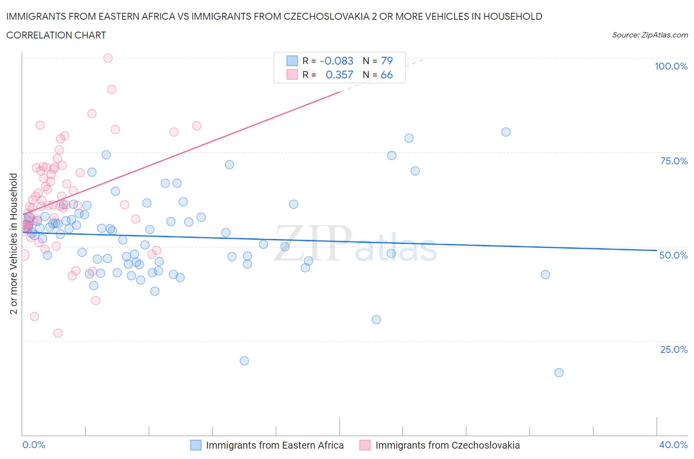 Immigrants from Eastern Africa vs Immigrants from Czechoslovakia 2 or more Vehicles in Household