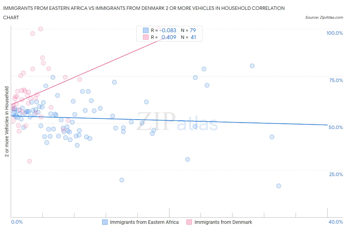 Immigrants from Eastern Africa vs Immigrants from Denmark 2 or more Vehicles in Household