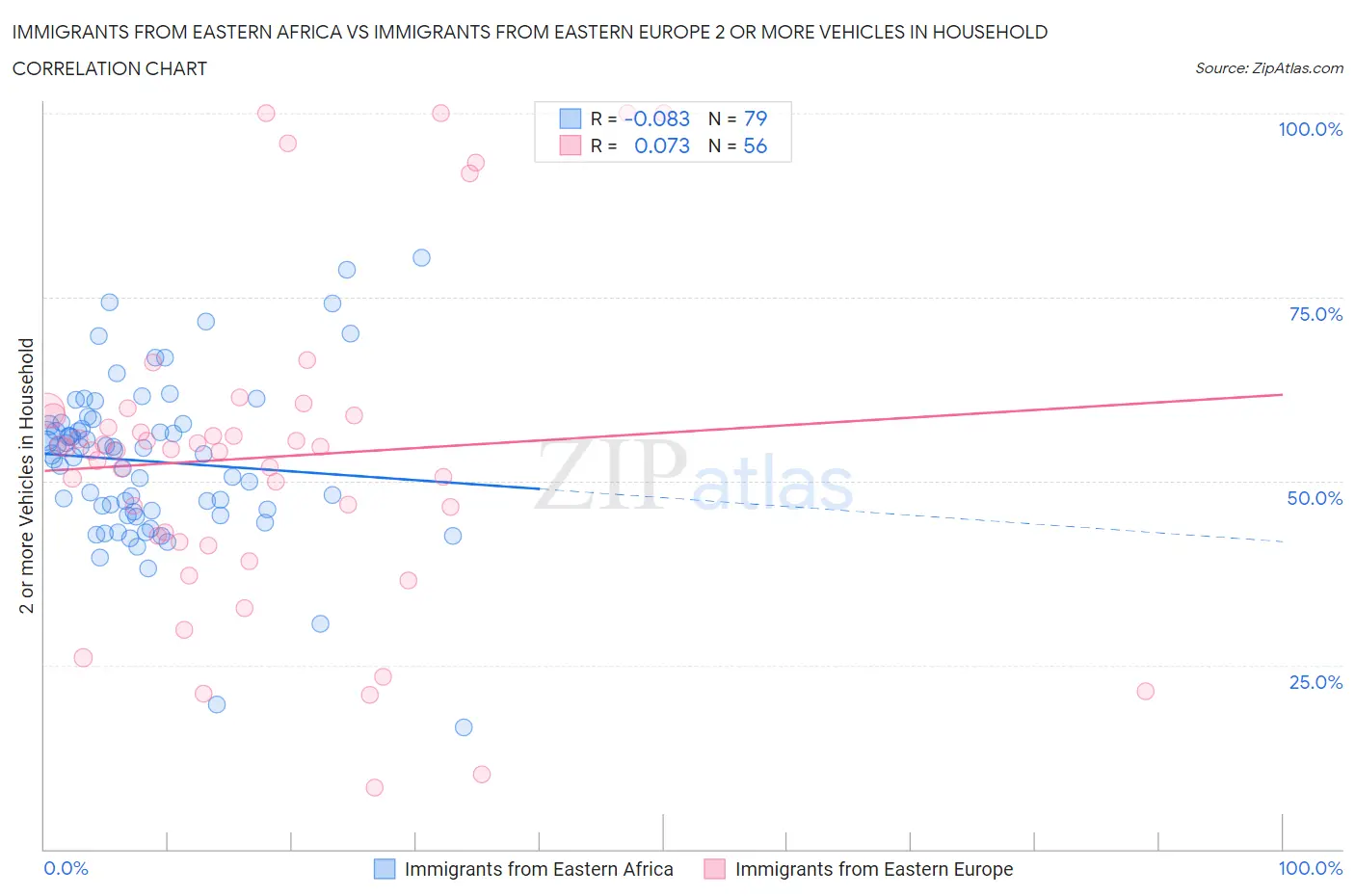 Immigrants from Eastern Africa vs Immigrants from Eastern Europe 2 or more Vehicles in Household